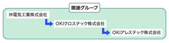 関連グループ図